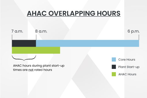 Zones and Functional Spaces To calculate AHAC hours, NABERS assessors also need to divide your net lettable area (NLA) into functional spaces— specific areas of your building. Functional spaces can be based on tenancy distinctions (i.e., leases) or physical ones (e.g. HVAC zones), but variations often happen. For example, multiple tenants could occupy the same functional space by leasing the same floor. In contrast, a single tenant might occupy separate functional spaces. Regardless, the goal of defining functional spaces is to group areas with the same periods of occupancy so assessors can calculate the effects of vacancies and different operational hours on your building’s efficiency. For facilities managers, the important thing to note is that AHAC requests need to reference their correct functional spaces. This is especially important when multiple tenants share the same functional spaces. Accurate records and detailed building schematics are essential, and assessors will use them to calculate your rated hours. To this end, Section 8.3.2 of the Rules requires documentation in the form of: Drawings and measurements showing AHAC zones for requests serving different zones within a single functional space. If the NABERS assessor can’t locate detailed areas for different AHAC zones, they will use the smallest area available or else average hours together. Either way, the accuracy of your rated hours will be impacted if there’s guesswork involved. The rules around multiple tenants sharing functional spaces and zones can get quite complex. So, read section 5.3.3 of the NABERS Rules to see what situation fits your properties the most. Conclusion The way your NABERS assessor handles your AHAC consumption will depend on several factors. One of those is how they arrive at your core hours. There are several methods for doing this, which depends on what data you make available. The assessor may determine your core hours from your lease. If data is missing, they may need to calculate an average, and when estimates are involved, you can bet they won’t likely benefit your rating. In the end, the key is proper and thorough documentation of your AHAC requests, HVAC zones, and NLA.