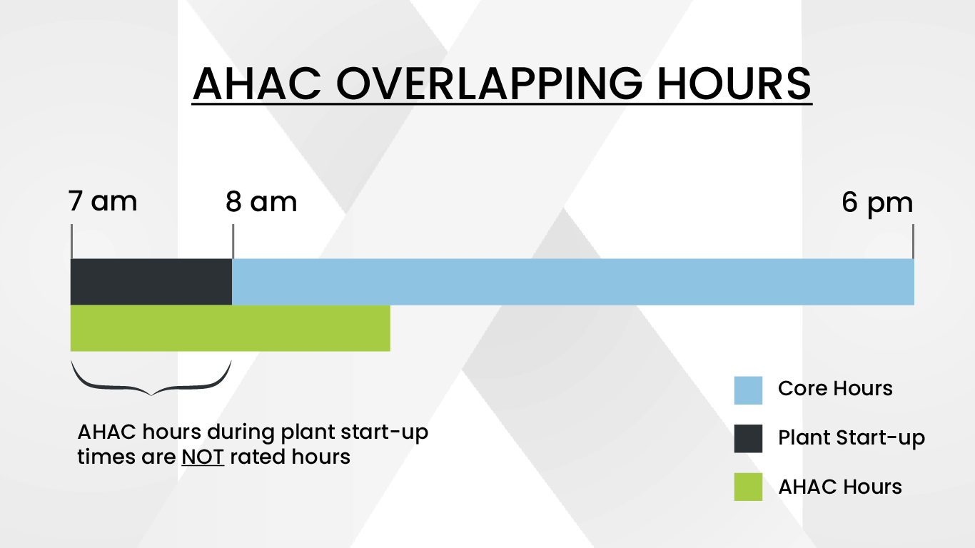 graph showing business hours vs after hours