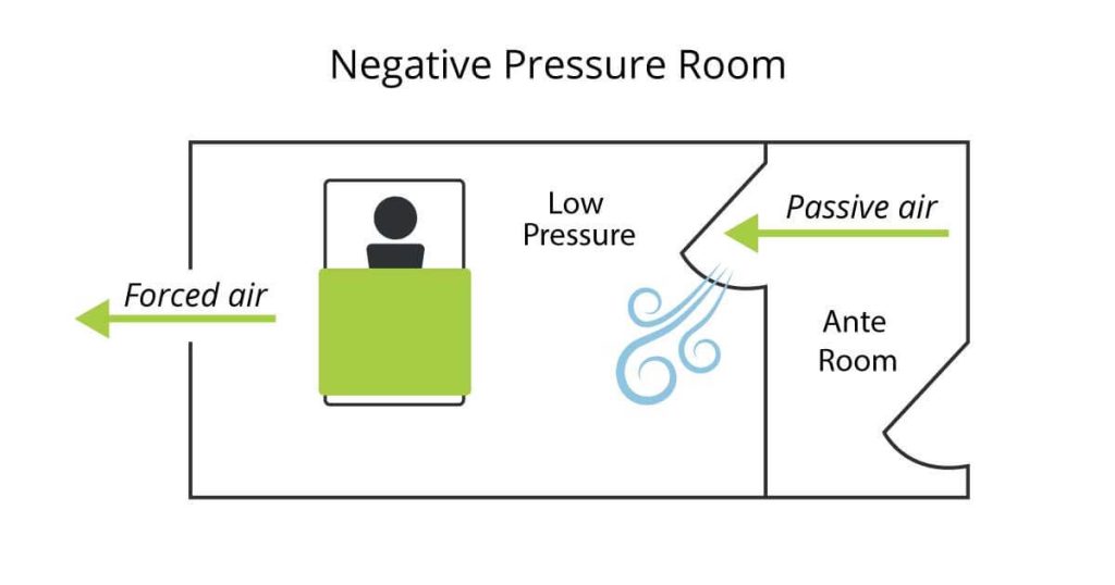 graphic showing negative pressure room