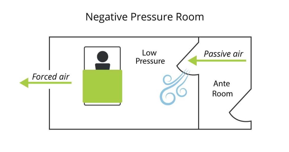 effects of negative pressure room