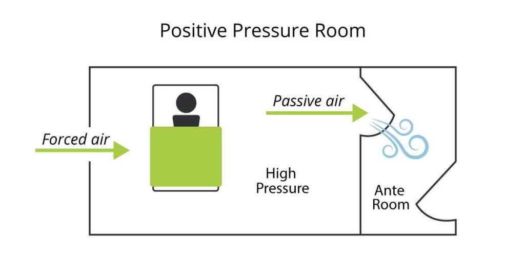 graphic showing positive pressure room