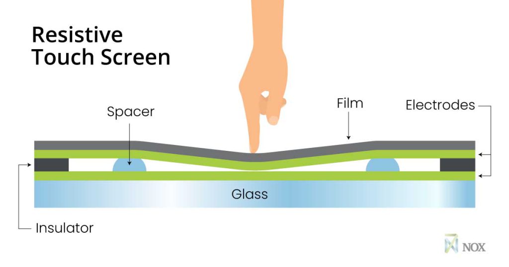 How do touchscreens work?  Types of touchscreens compared