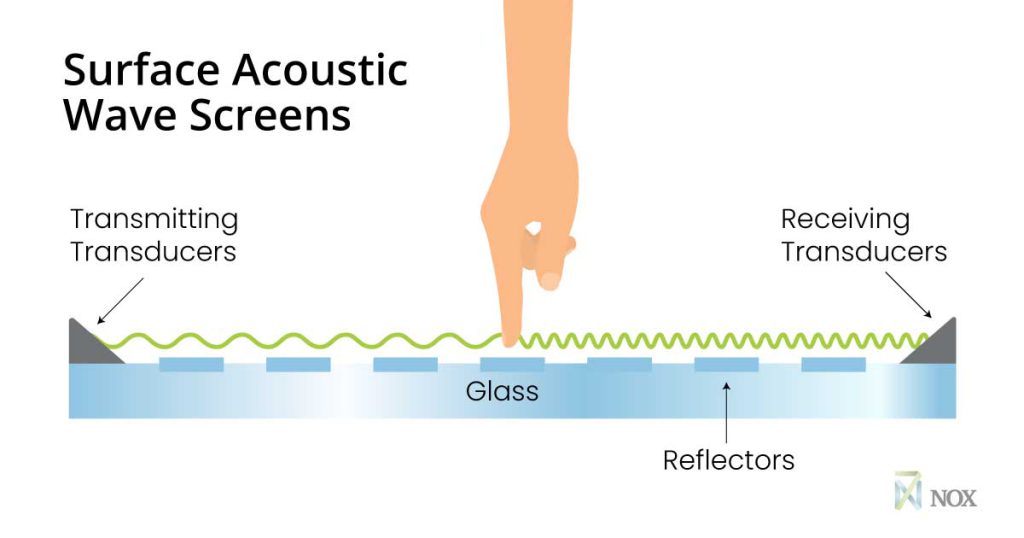 How does a touch screen work?