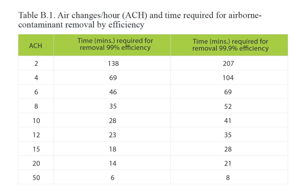 Table showing air changes per hour