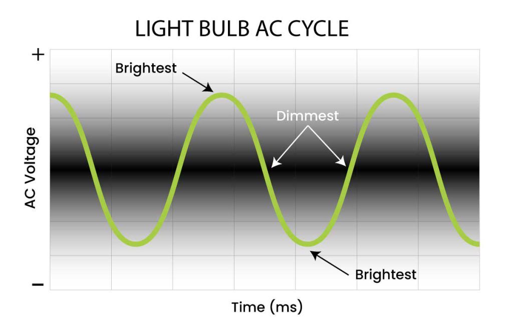 Graphic showing a typical light bulb's AC cycle