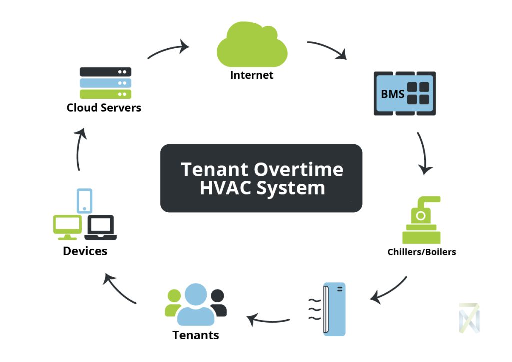 graph showing tenant overtime hvac system