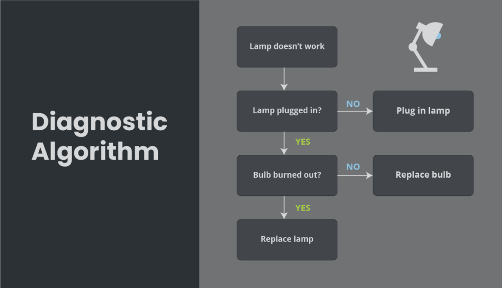 Basic flow diagram that shows how a diagnostic algorithm works. 