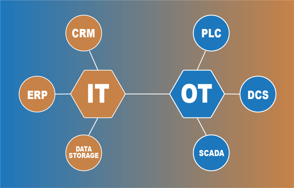 diagram showing and IT system components vs  OT system components